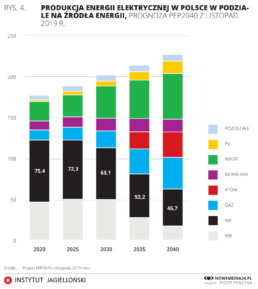 Wykres Produkcja energii elektrycznej w Polsce w podziale na źródła energii